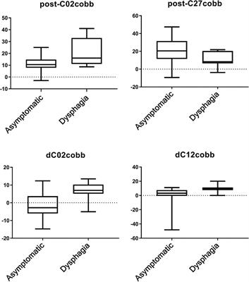 Analysis of risk factors for postoperative dysphagia after C1-2 fusion